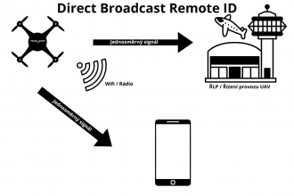 Remote ID, neboli vzdálená identifikace pro drony