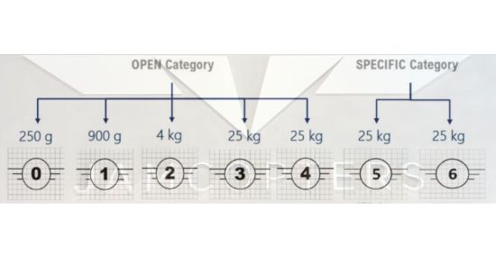 Označení třídy dronů: Přehled všech dronů se štítkem Cx